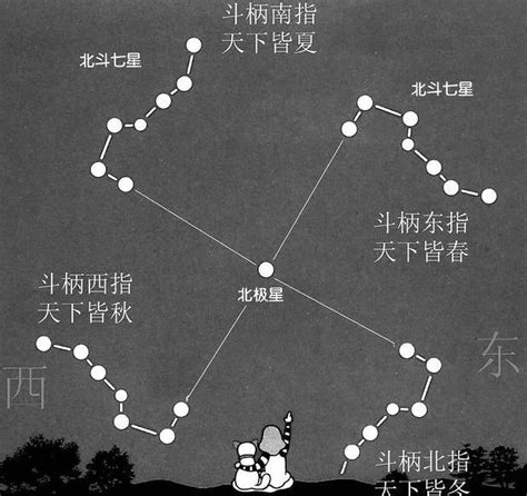 北斗七星痣|民俗文化：身體上形成北斗七星圖的痣者，應該好好了解這些知識。